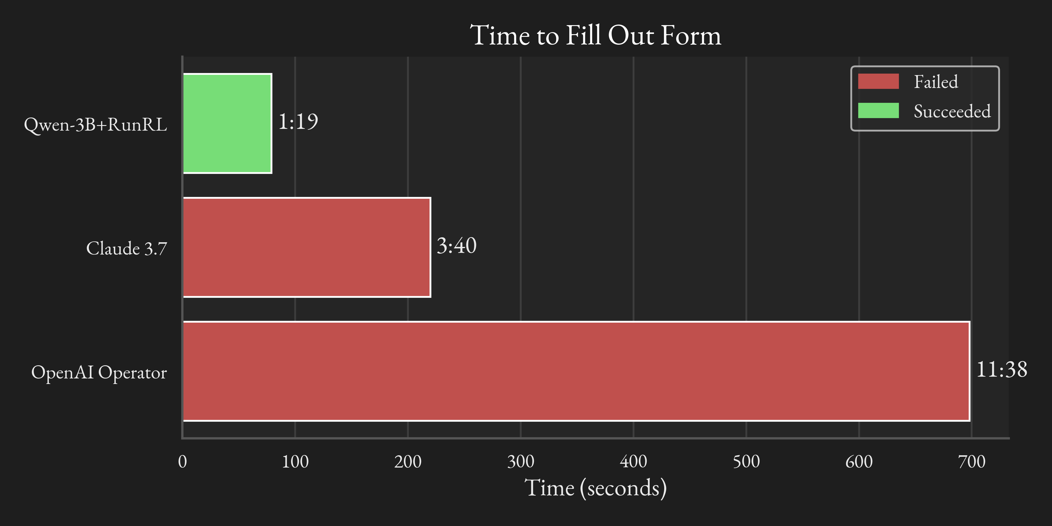 Diagram showing RL for web agents